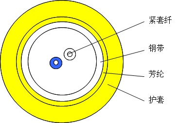 MGJS  Mine indoor cable